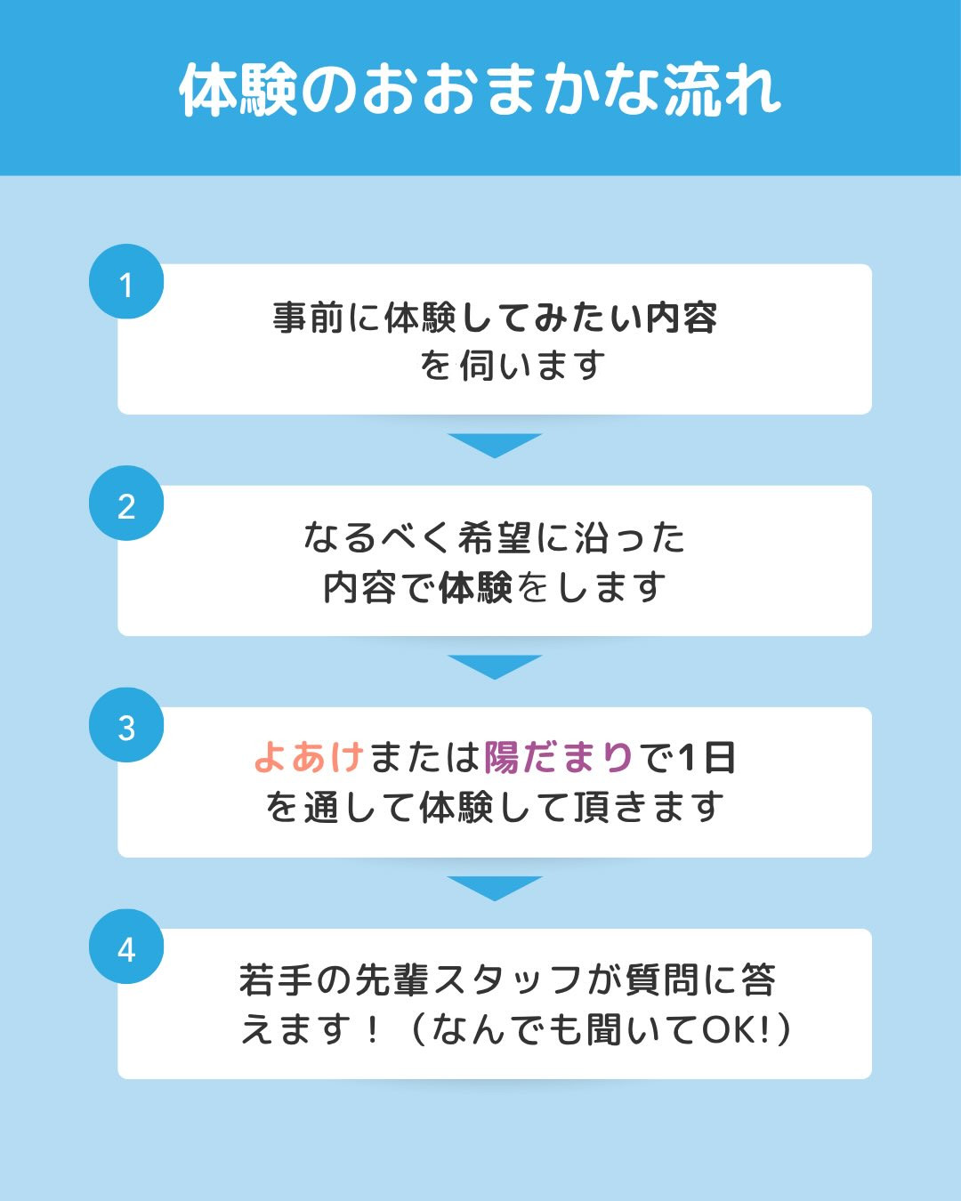 体験のおおまかな流れ